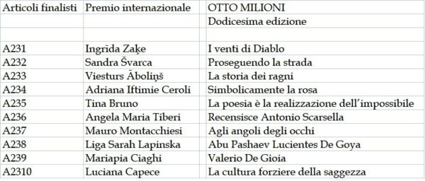 ART2303 Articoli finalisti Premio “Otto milioni” 2023